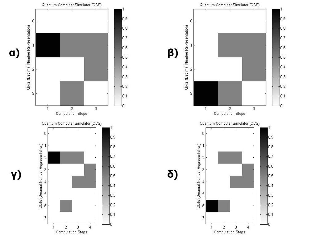 Κβαντικοί Υπολογιστές 78 Πρέπει να σημειωθεί ότι απεικονίζονται οι πιθανότητες εμφάνισης της κάθε κατάστασης (με εύρος -) και όχι η φάση της κάθε κατάστασης.