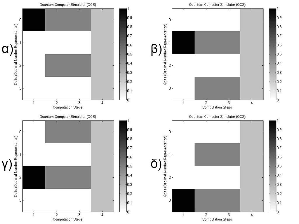 Κβαντικοί Υπολογιστές 94 Εικόνα 5-7: Αρχικές καταστάσεις του καταχωρητή α), β), γ), δ) Συνεχίζοντας, τα