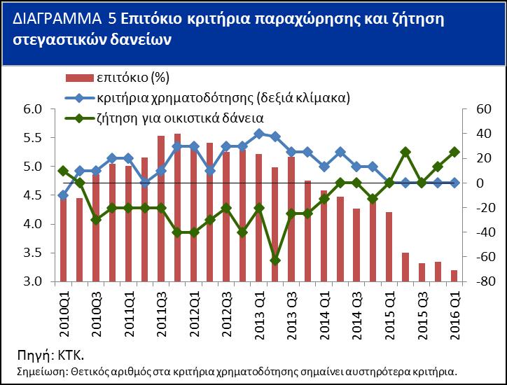 Ο αριθμός των πωλητηρίων εγγράφων με αγοραστές κατόχους Κυπριακής υπηκοότητας κατέγραψε ετήσια αύξηση 26,1%, ενώ ο αντίστοιχος αριθμός με αγοραστές αλλοδαπούς κατέγραψε αύξηση 19,2%. (Διάγραμμα 4).