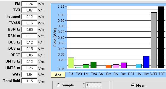 Σχήμα 6 :Φάληρο, παιδικό δωμάτιο, WiFi ανοικτό.