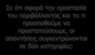 Περιβάλλον Σε ότι αφορά την προστασία του περιβάλλοντος και το τι προσπαθούμε να προστατεύσουμε, οι απαντήσεις συγκεντρώνονται σε δύο κατηγορίες: Οι πλείστοι συζητητές