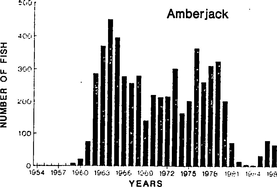 Serióla dum erili (greater amberjack) Από το 1954, 5.643 μεγάλα άτομα του είδους αυτού μαρκαρίστηκαν και 642 επανασυλλήφθηκαν.