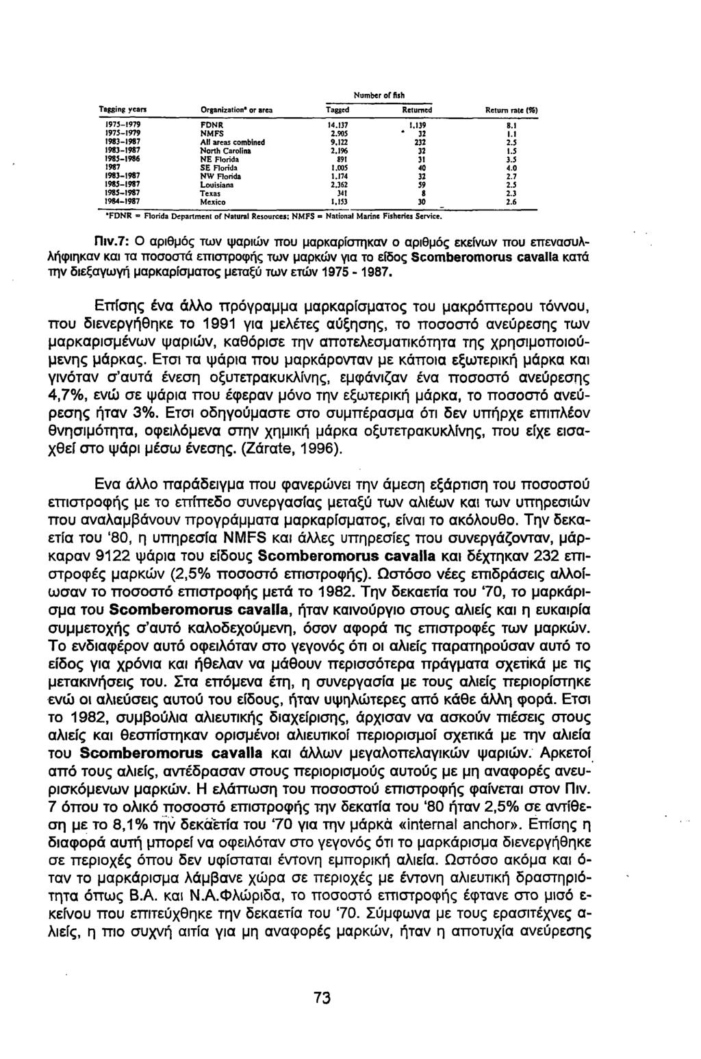 Number of fish Tagging years Organization* or area Tagged Returned Return rate (%) I975-1979 FDNR 14.137 1.139 8.1 1973-1979 NMFS 2.905 * 32 l. l 1983-1987 A ll areas combined 9.122 232 2.