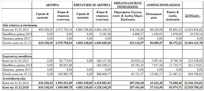 3.2 Εμπράγματες εγγυήσεις επί ακινήτων της εταιρείας (παρ. 13 άρθρου 29). Οι σημερινές δανειακές τραπεζικές υποχρεώσεις της ΣΥΚΙΚΗΣ ύψους περίπου 2.300.