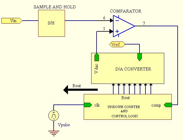 Tracking A/D Converter ΠΛΕΟΝΕΚΤΗΜΑΤΑ Μεγάλη ταχύτητα μετρήσεων. Απλή υλοποίηση.