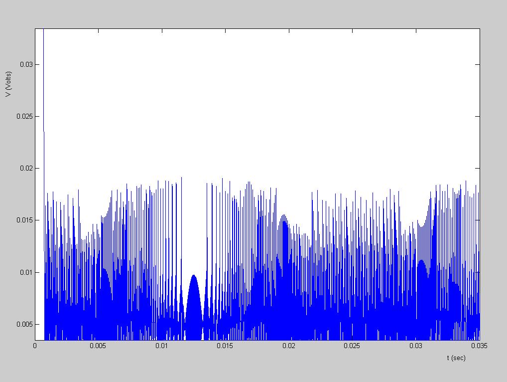 V ref = 2.5V. V in = 1.25V + 1.25V sin(2 π fin t). fin = 20 Hz.