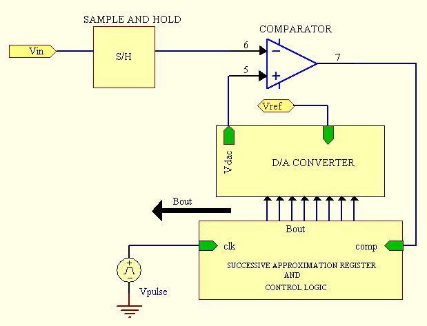 Successive Approximation A/D Converter ΠΛΕΟΝΕΚΤΗΜΑΤΑ Ικανοποιητικός χρόνος μετατροπής. Απλή κατασκευή.