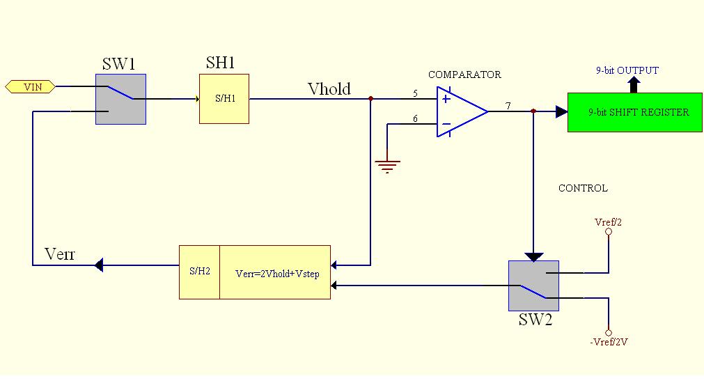 Algorithmic A/D Converter ΠΛΕΟΝΕΚΤΗΜΑΤΑ Μεγάλη Ανάλυση. Απλή υλοποίηση.