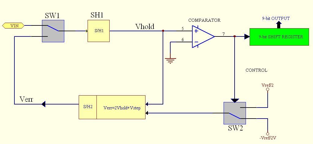 Algorithmic A/D Converter Vs Ο 1 ος κύκλος μετατροπής. 1 η φάση: Σύγκριση της τάσης V S με το μηδέν.