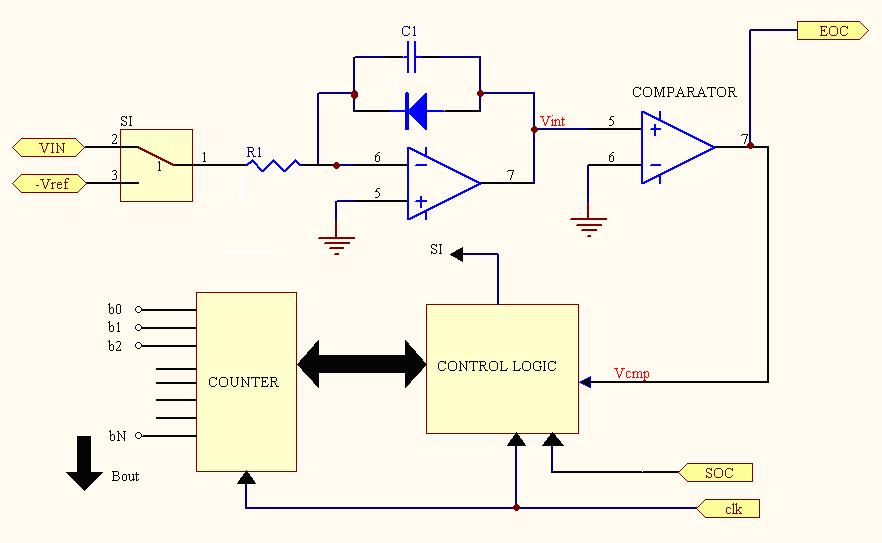 Dual-Slope A/D Converter ΠΛΕΟΝΕΚΤΗΜΑΤΑ Μεγάλη Ανάλυση. Μεγάλη ακρίβεια. Μεγάλη γραμμικότητα.