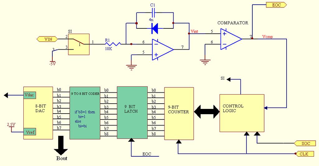 Η Υλοποίηση του Dual-Slope A/D Converter.