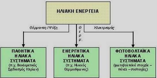 Στα πλαίσια του μαθήματος της Τεχνολογίας του καθηγητή μας κ. Δημητρίου Μανωλά, θα προσπαθήσω να παρουσιάσω τη λειτουργία ενός Ηλιακού Φωτοβολταϊκού Συστήματος Φωτισμού.