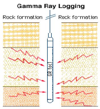 3.5Α Διόρθωση φυσικής ακτινοβολίας Γάμμα λόγω διαμέτρου διάτρησης/ειδικού βάρους πολφού Καταγραφή Ακτινοβολίας Γάμμα (γ) Η μέθοδος στηρίζεται στη μέτρηση της ραδιενέργειας των πετρωμάτων γύρω από τη