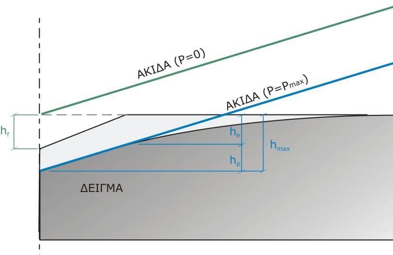 ΚΕΦΑΛΑΙΟ 3 58 (a) (b) Σχήμα 3.7 Γεωμετρικά μεγέθη κατά τις ακραίες θέσεις της ακίδας (α) μέγιστο βάθος διείσδυσης (β) πλήρης αποχώρηση από το δείγμα.