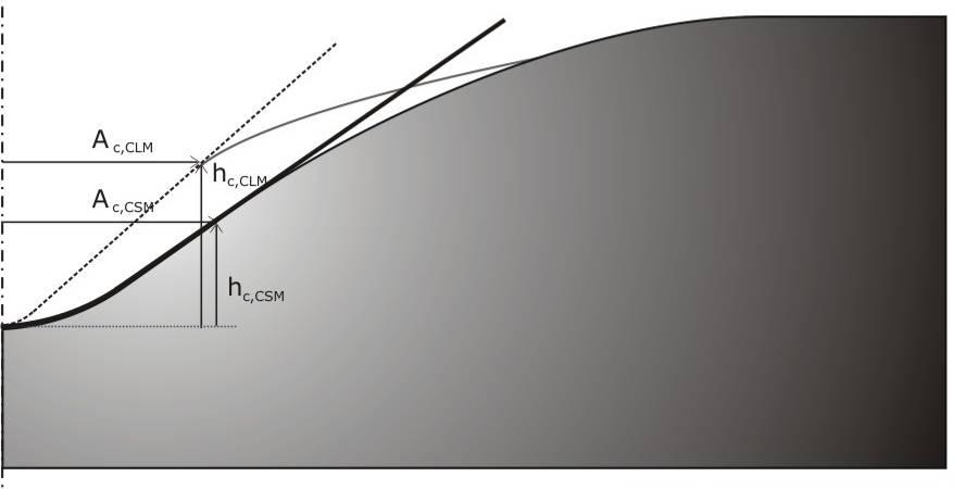 ΚΕΦΑΛΑΙΟ 3 74 στιβαρότητας επαφής μεταξυ CLM και CSM μεθόδου, έχει ως αποτέλεσμα να προκύπτουν μεγαλύτερες τιμές για την ισοδύναμη γωνία και την ισοδύναμη ακτίνα καμπυλότητας στη περίπτωση της