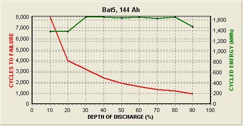 Σχήµα3.1: χαρακτηριστική καµ ύλη Bat5 Σχήµα3.