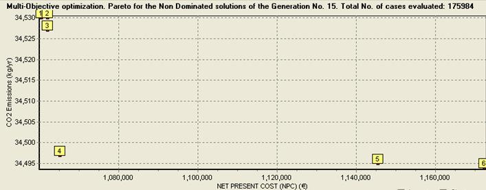 Το διάγραµµα των µη κυριαρχουσών λύσεων δίνεται στο Σχήµα 3.34: Σχήµα3.34:γραφηµα καθαρού αρόντος κόστους συναρτήσει των εκ οµ ών διοξειδίου του άνθρακα.
