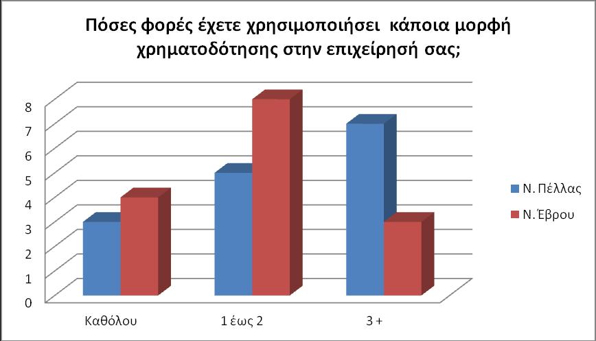 Ζ ΥΡΖΜΑΣΟΓΟΣΗΚΖ ΜΗΘΧΖ ΣΖ ΜΔΓΓΔΝΖ ΣΖ ΟΗΚΟΜΗΚΖ ΚΡΗΖ 63 Ζ πέκπηε εξψηεζε πνπ ηέζεθε ζηνπο εθπξνζψπνπο ησλ επηρεηξήζεσλ πξνο απάληεζε ήηαλ πφζεο θνξέο έρνπλ ρξεζηκνπνηήζεη θάπνηα κνξθή ρξεκαηνδφηεζεο