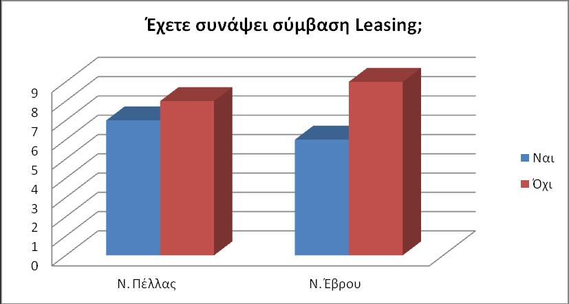 Ζ ΥΡΖΜΑΣΟΓΟΣΗΚΖ ΜΗΘΧΖ ΣΖ ΜΔΓΓΔΝΖ ΣΖ ΟΗΚΟΜΗΚΖ ΚΡΗΖ 67 Διάγραμμα 12: Οι Συμβάςεισ Leasing ςτουσ δυο Νομοφσ.