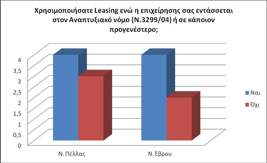Ζ ΥΡΖΜΑΣΟΓΟΣΗΚΖ ΜΗΘΧΖ ΣΖ ΜΔΓΓΔΝΖ ΣΖ ΟΗΚΟΜΗΚΖ ΚΡΗΖ 69 Διάγραμμα 13: Ζνταξη ςε Αναπτυξιακό Νόμο. ην λνκφ Πέιιαο νη ηέζζεξηο απφ ηηο εθηά επηρεηξήζεηο είραλ εληαρζεί ζηνλ Αλαπηπμηαθφ λφκν (Ν.