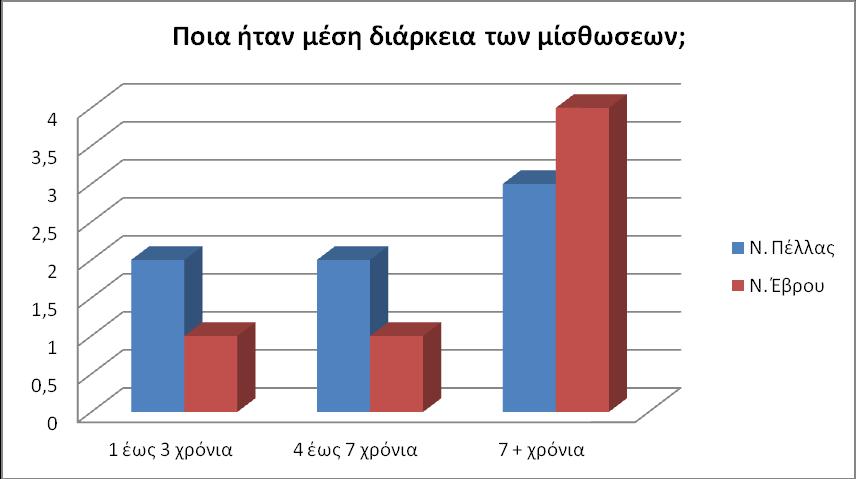 Ζ ΥΡΖΜΑΣΟΓΟΣΗΚΖ ΜΗΘΧΖ ΣΖ ΜΔΓΓΔΝΖ ΣΖ ΟΗΚΟΜΗΚΖ ΚΡΗΖ 77 Στη δζκατη πζμπτη ερϊτηςη ςτο πόςη ήταν η μζςη διάρκεια των μιςθϊςεων οι εκπρόςωποι των επιχειρήςεων, απάντηςαν: Διάγραμμα 19: Μζςη Διάρκεια