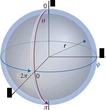 Πολικές συντεταγμένες ( ) θ ( π)