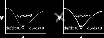 καθώς εξαρτάται από το ψ(x) Συνεχής κλίση Ασυνεχής κλίση Ο υπολογισμός της δεύτερης παραγώγου στην εξίσωση Schrödinger είναι δυνατός μόνον όταν η