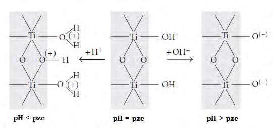 Ό, H + OH -. : Μ ΟΗ k O + + a + Μ ΟΗ + k + a O ph ( 2.6).,,,. ph (point of zero charge, pzc) [20]. ή 2.
