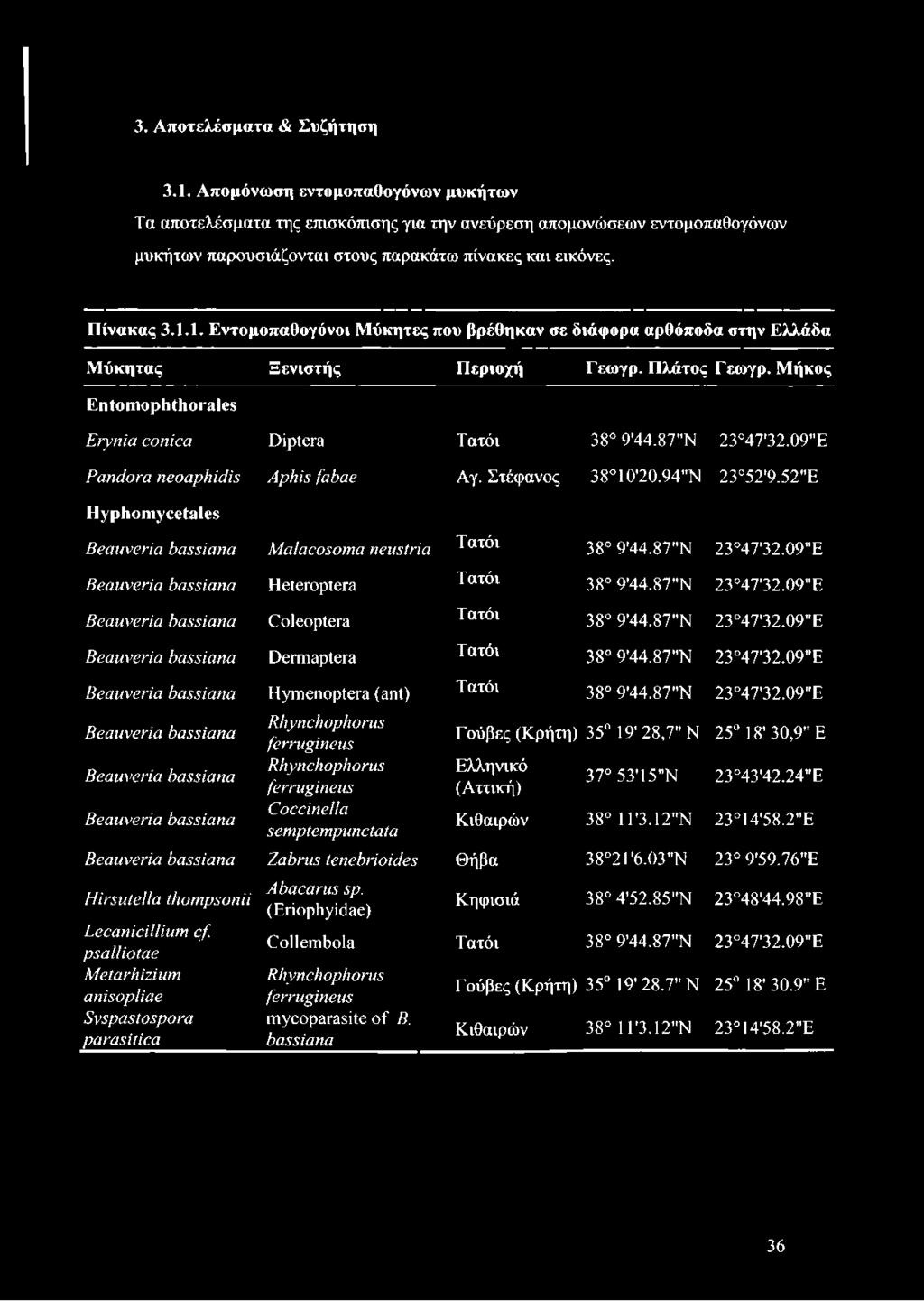 1. Εντομοπαθογόνοι Μύκητες που βρέθηκαν σε διάφορα αρθόποδα στην Ελλάδα Μύκητας Ξενιστής Περιοχή Γεωγρ. Πλάτος Γεωγρ. Μήκος Entomophthorales Erynia cónica Díptera Τατόι 38 9'44.87"Ν 23 47'32.