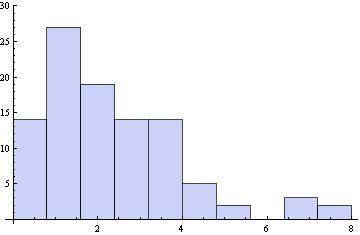 Hstogram[ls0,0] Σχήμα 3 Ιστόγραμμα του