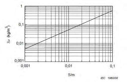 ESDD: η Ισοδύναμη Πυκνότητα επικαθήμενου άλατος (mg / cm 2 ) V: ο όγκος του αποσταγμένου νερού (cm 3 ) A: το εμβαδόν της επιφάνειας του μονωτήρα από την οποία συλλέχθηκαν οι ρύποι (cm 2 ) Σχήμα 3.
