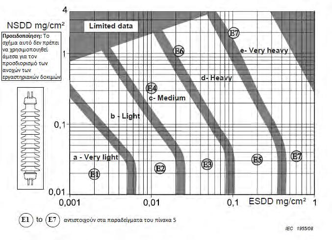 S PS για μονωτήρες CAP and PIN 8: Σχέση