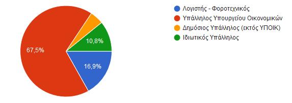 Οη εξσηεζέληεο ήηαλ απφ φιεο ηηο ειηθηαθέο νκάδεο. Η πιεηνλφηεηα ήηαλ ειηθίαο 36 45 εηψλ (πνζνζηφ 36%), ελψ ε κηθξφηεξε αληηπξνζψπεπζε ήηαλ ζηελ ειηθηαθή νκάδα άλσ ησλ 56 εηψλ (11%).