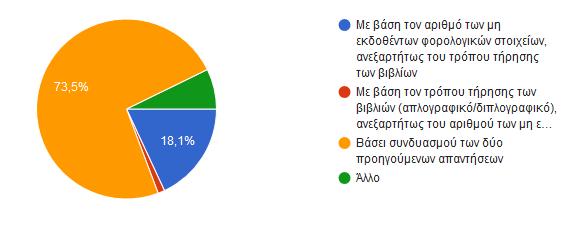 (π.ρ. ηαηξηθέο ππεξεζίεο). Η ζεηηθή απάληεζε ζηελ επαλαθνξά ηνπ έθηαζε ην 89%, ελψ ε αξλεηηθή ην 11%