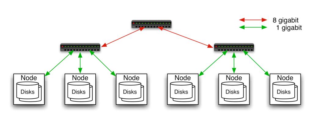 Εισαγωγή - Hadoop Τυπικό Hadoop Cluster Aggregation switch Rack switch 40 nodes/rack, 1000-4000