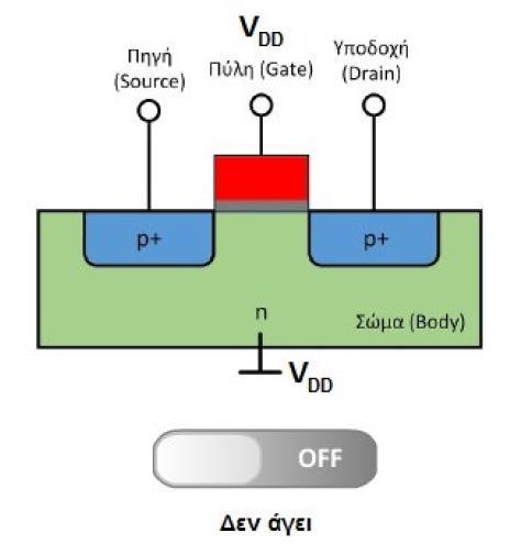 H πύλη των τρανζίστορ παίζει τον ρόλο της εισόδου ελέγχου, η οποία καθορίζει το αν θα υπάρχει «σύνδεση» μεταξύ των περιοχών πηγής και υποδοχής. Ας μελετήσουμε καταρχήν τα τρανζίστορ nmos.