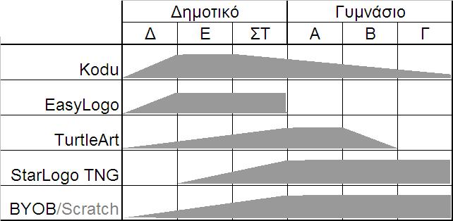 Που μπορεί να χρησιμοποιηθεί η κάθε γλώσσα