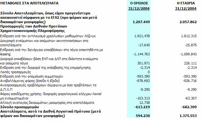 Η προσαρµογή των αποτελεσµάτων της χρήσης 01.01.2004 31.12.