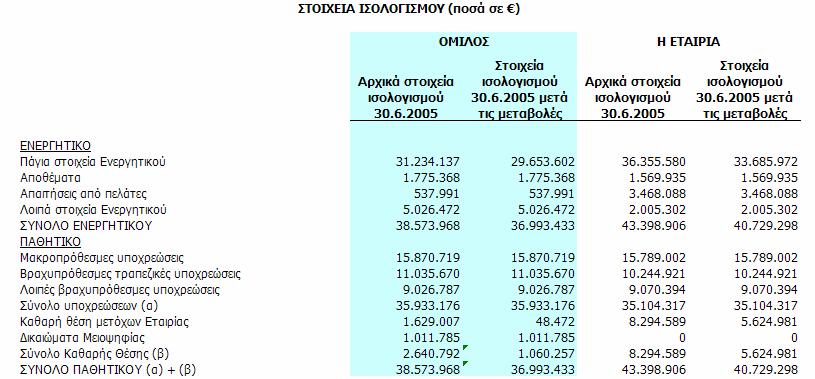 ιορθωµένα οικονοµικά