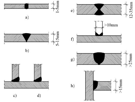 Vrste sučeonih šavova I šavovi bez obrade ivica, t =1-5 mm, V i 1/2V šavovi t = 5-15 mm, X šavovi dvostruki V šavovi, t = 12-35 mm, K šavovi ugaoni spojevi, t >10 mm, U šavovi