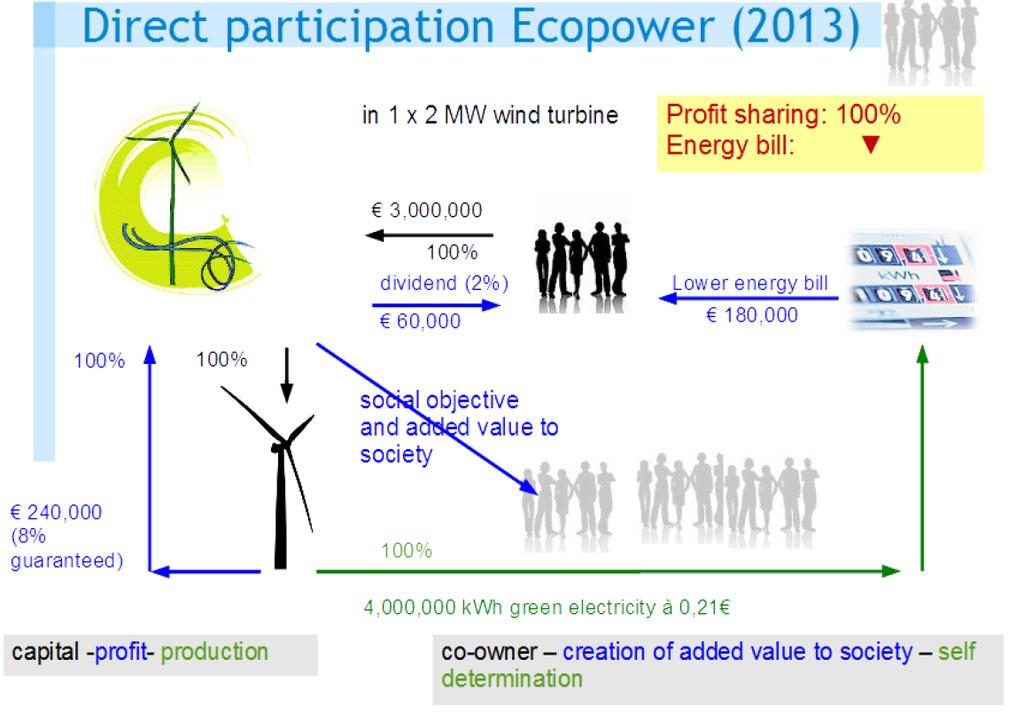 Best Practice-Ecopower Ο ενεργειακός συνεταιρισμός Ecopower στο Βέλγιο είναι έχει σχεδόν 50.