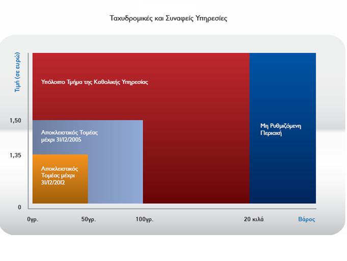 Αποτύπωση Τμημάτων της