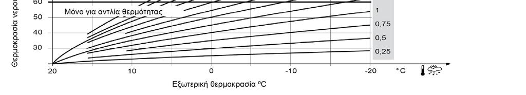 θερμοκρασίες πάνω από 15ºC.