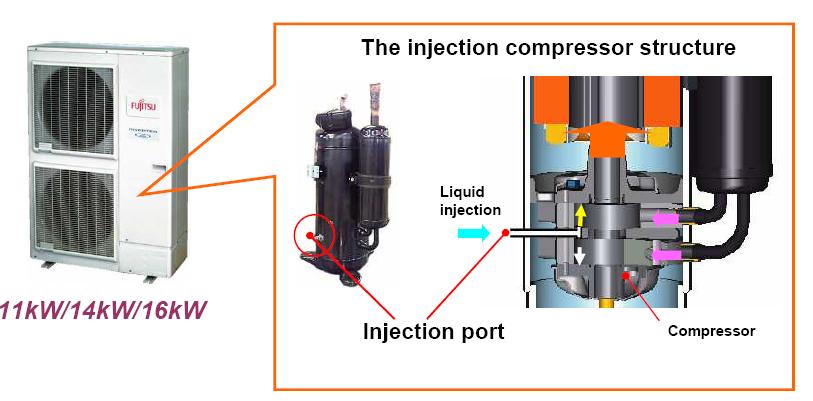 Συμπιεστής με τεχνολογία injection