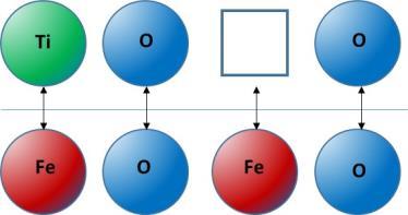 ΘΕΜΑ 2 ο (60 μονάδες) Ι) Να γραφεί η εξίσωση που περιγράφει την ενσωμάτωση πρόσμιξης ΤiO2 σε FeO με μηχανισμό κατά τον οποίο η εξωγενής ατέλεια που προκύπτει (Ti Fe ) εξουδετερώνεται με κατιοντικά