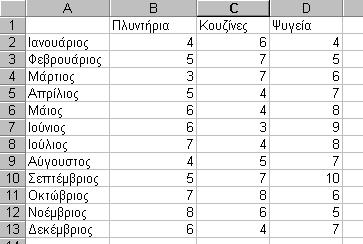 Εικόνα 42: Σύνθετη συνθήκη για κάποιο πεδίο 11. Γραφήματα Μία σημαντική και πολύ χρήσιμη δυνατότητα του Libre Office Calc είναι η δημιουργία γραφημάτων. Έστω ότι έχετε τον πίνακα της Εικόνας 43.