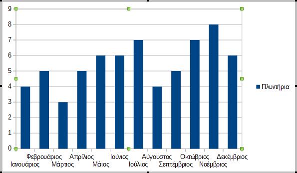 Από την Εικόνα 46, φαίνεται ότι οι τιμές για τα πλυντήρια αποτυπώνονται στη γραφική παράσταση ως στήλες (όπως είχαμε επιλέξει), όμως δε φαίνεται στη γραφική παράσταση σε τι αντιστοιχεί κάθε τιμή.