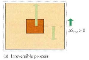 Αληηζηξεπηέο δηαδηθαζίεο θαη ΔS ζύκπαλ όηαλ κηα δηαδηθαζία γίλεηαη αληηζηξεπηά ην ζύζηεκα βξίζθεηαη ζε ηζνξξνπία κε ην πεξηβάιινλ ηζρύεη όηη: ΔS