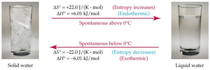 ΤΓS ) ΓH > 0, ΓS < 0 ΔG > 0 κε απζόξκεηε ζε