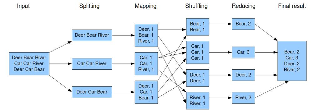 Διαδικασία Map Reduce word count HADOOP NODE